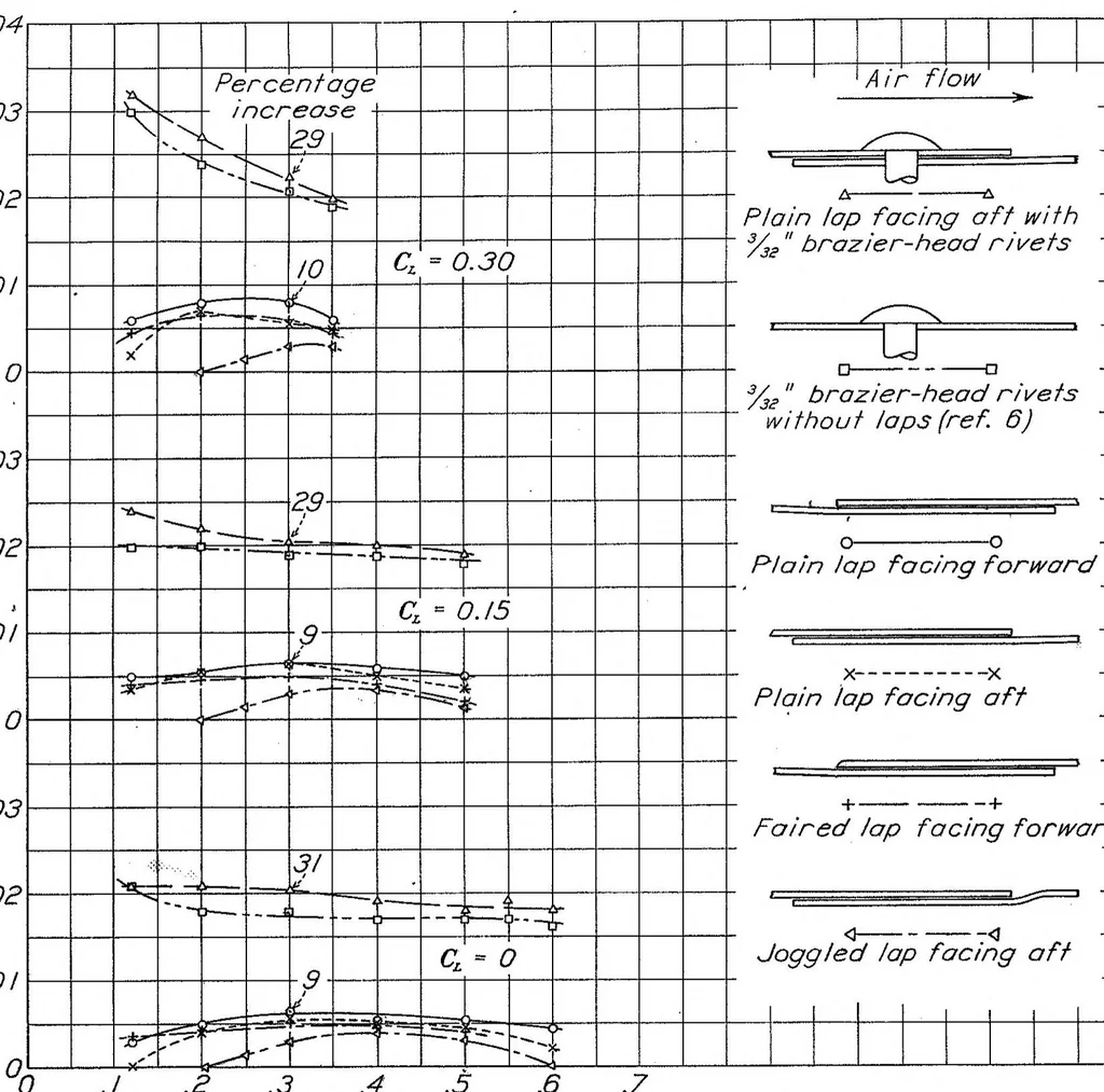 An illustration from The Effect of Surface Irregularities on Wing Drag. II - Lap Joints. 2; Lap Joints, 1938, leaf 12