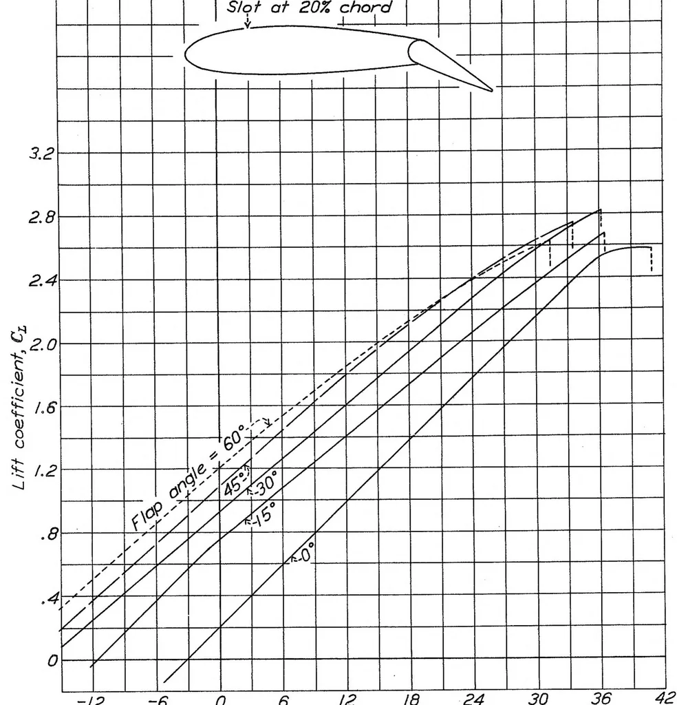 An illustration from Large-Scale Boundary-Layer Control Tests on Two Wings in the NACA 20-Foot Wind Tunnel, Special Report, 1935, leaf 26
