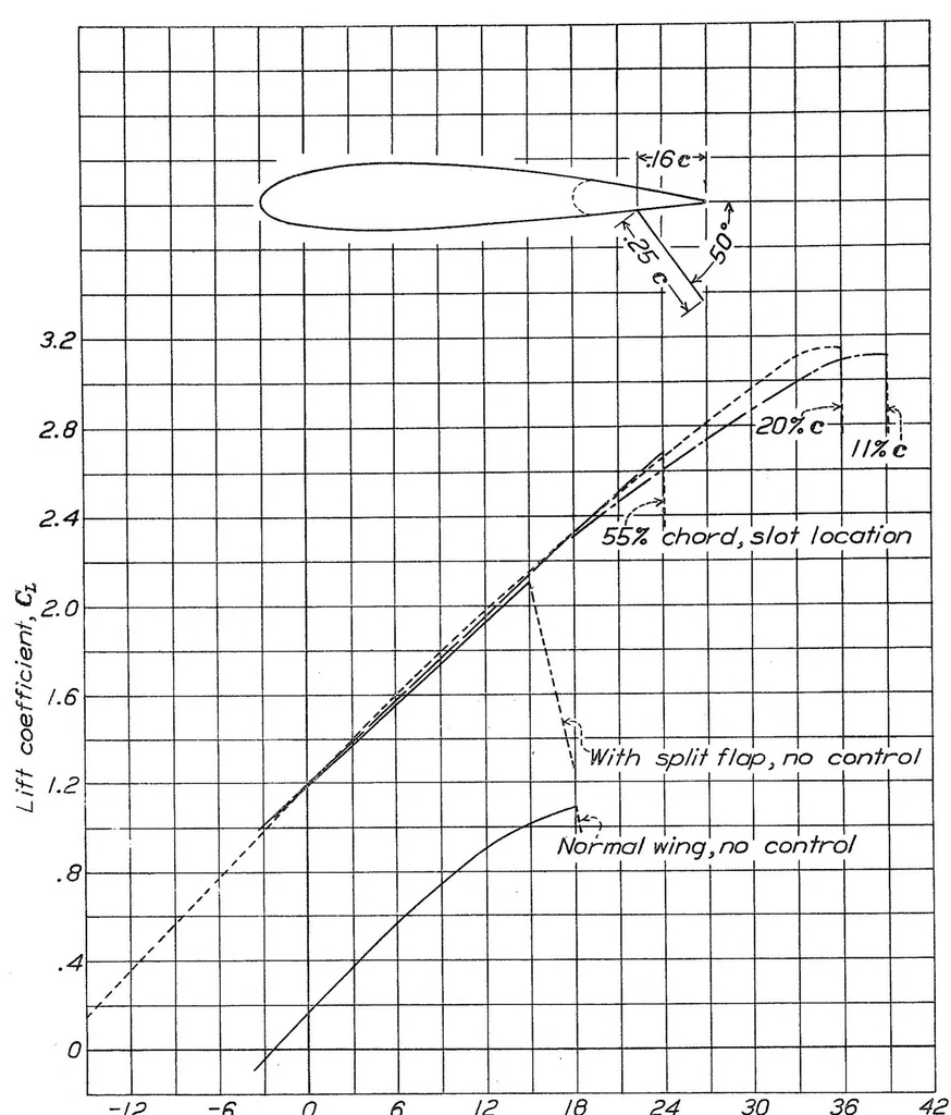 An illustration from Large-Scale Boundary-Layer Control Tests on Two Wings in the NACA 20-Foot Wind Tunnel, Special Report, 1935, leaf 28