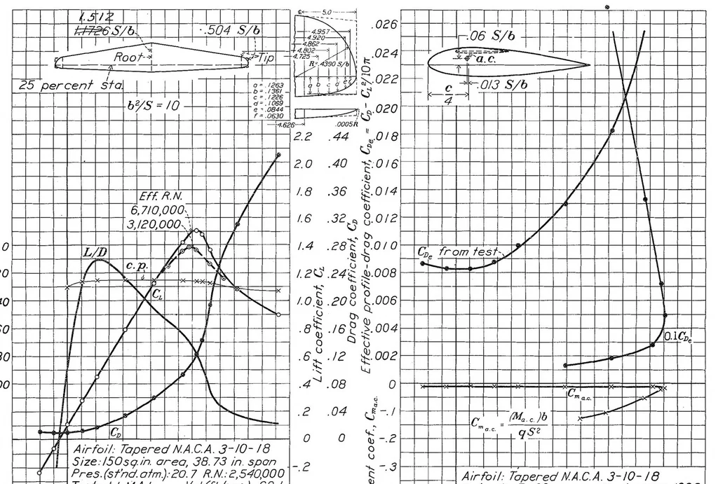 An illustration from Tests in the Variable-Density Tunnel of Seven Tapered Wings Having N.A.C.A. 230 Mean Lines, Special Report, 1937, leaf 10