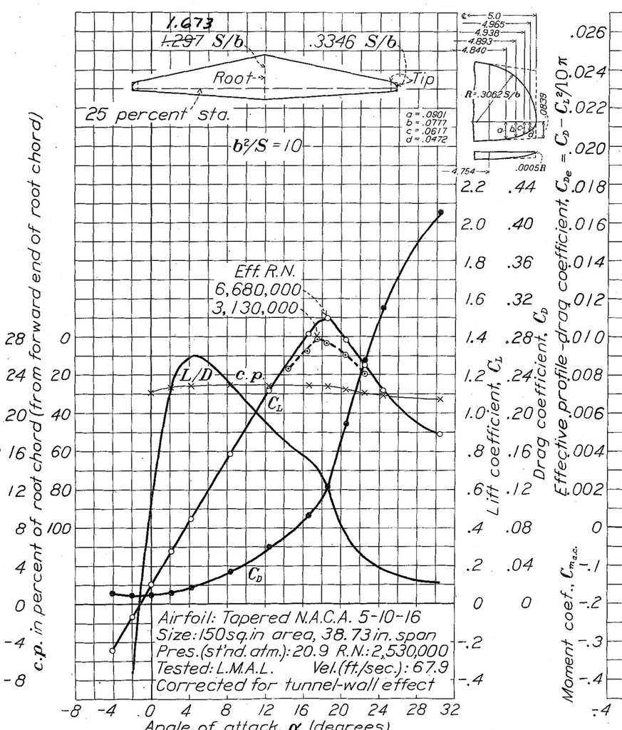 An illustration from Tests in the Variable-Density Tunnel of Seven Tapered Wings Having N.A.C.A. 230 Mean Lines, Special Report, 1937, leaf 11