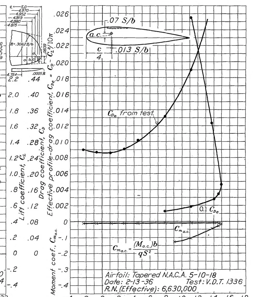 An illustration from Tests in the Variable-Density Tunnel of Seven Tapered Wings Having N.A.C.A. 230 Mean Lines, Special Report, 1937, leaf 12