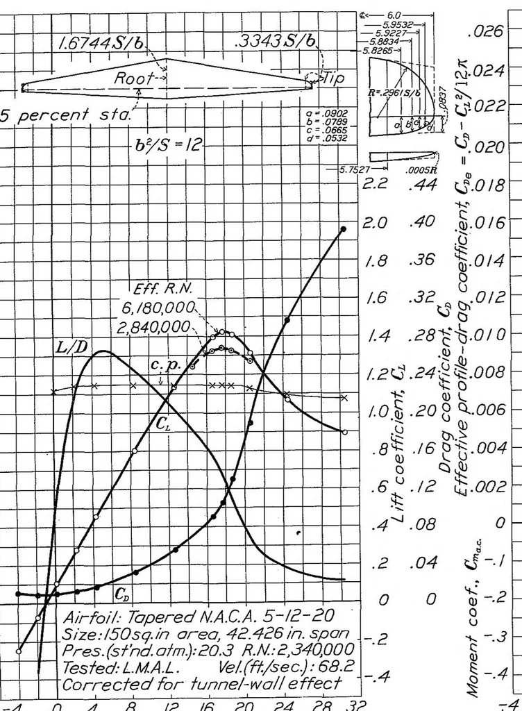 An illustration from Tests in the Variable-Density Tunnel of Seven Tapered Wings Having N.A.C.A. 230 Mean Lines, Special Report, 1937, leaf 14