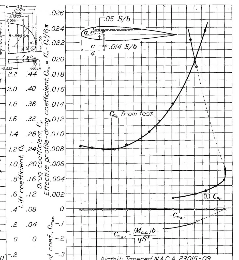 An illustration from Tests in the Variable-Density Tunnel of Seven Tapered Wings Having N.A.C.A. 230 Mean Lines, Special Report, 1937, leaf 8