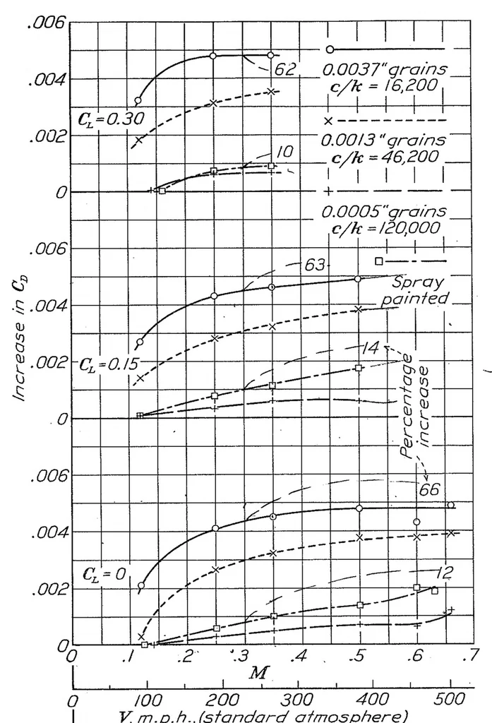 An illustration from The Effect of Surface Irregularities on Wing Drag. 3; Roughness, 1938, leaf 13