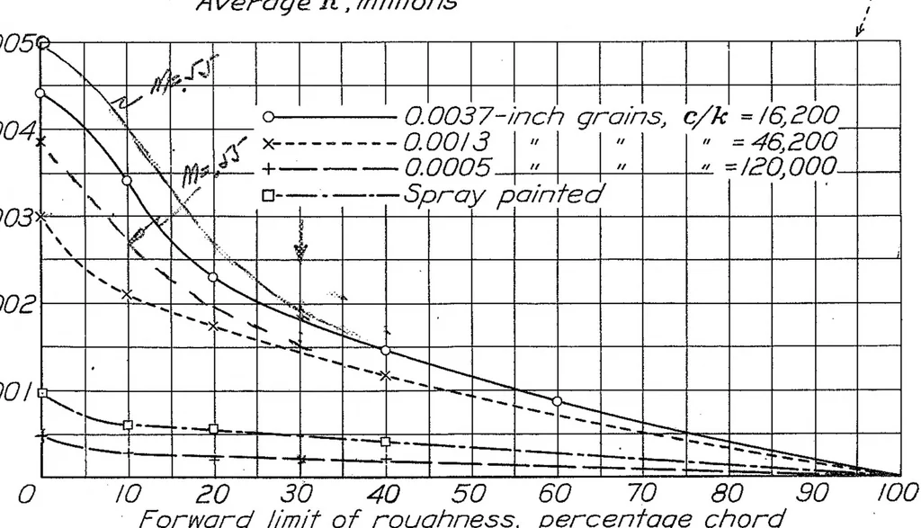 An illustration from The Effect of Surface Irregularities on Wing Drag. 3; Roughness, 1938, leaf 13