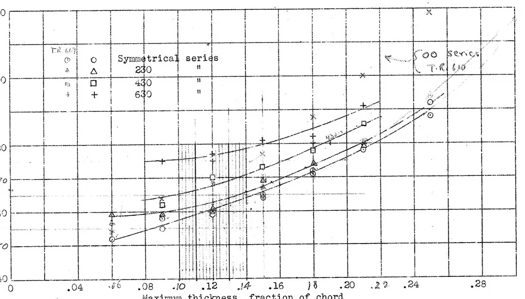 An illustration from Correction of Profile-Drag Results from Variable-Density Tunnel and the Effect on the Choice of Wing-Section Thickness, 1938, leaf 7