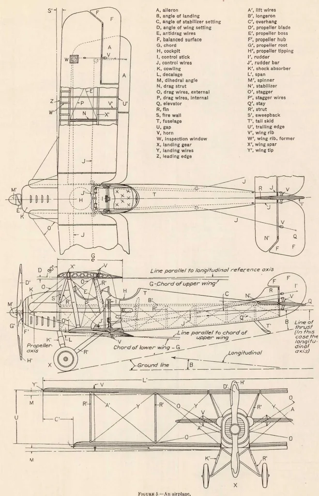 An illustration from Nomenclature for Aeronautics, 1939, leaf 35
