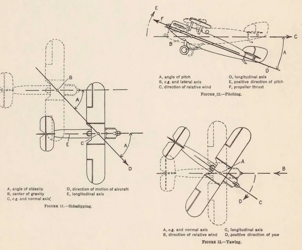 An illustration from Nomenclature for Aeronautics, 1939, leaf 38