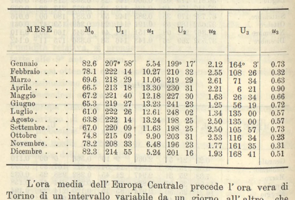An illustration from Osservazioni meteorologiche fatte nell'anno 1894 all'Osservatorio della Regia Università di Torino, 1894, leaf 30
