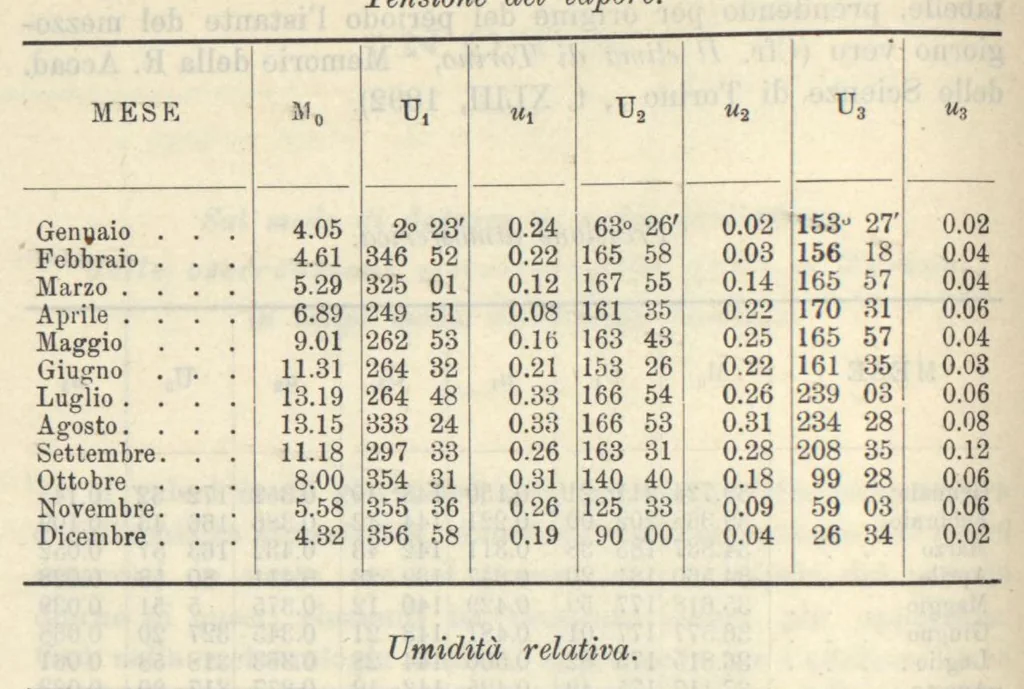 An illustration from Osservazioni meteorologiche fatte nell'anno 1894 all'Osservatorio della Regia Università di Torino, 1894, leaf 30
