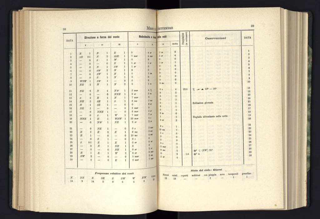 An illustration from Osservazioni meteorologiche fatte nell'anno 1895 all'Osservatorio della Regia Università di Torino, 1895, leaf 20