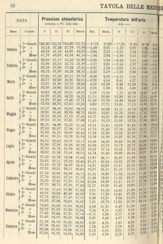 An illustration from Osservazioni meteorologiche fatte nell'anno 1909 all'Osservatorio della Regia Università di Torino, 1909, leaf 27