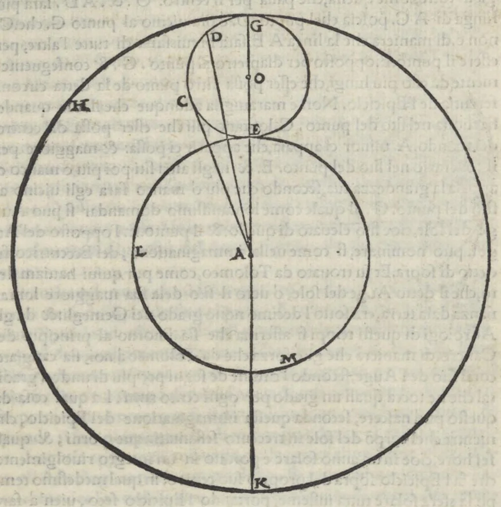 An illustration from La prima parte dele theoriche o' vero speculationi dei pianeti, di m. Alessandro Piccolomini, 1558, leaf 42