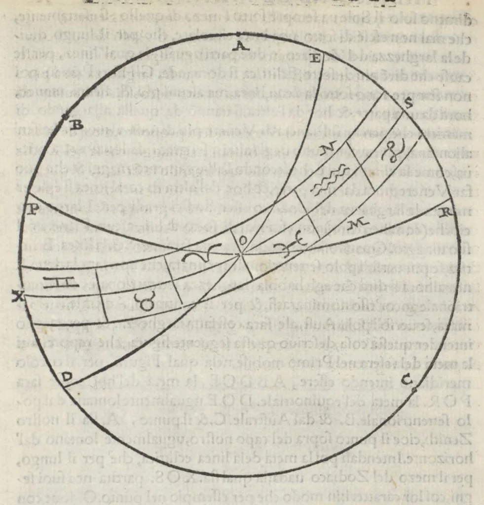 An illustration from La prima parte dele theoriche o' vero speculationi dei pianeti, di m. Alessandro Piccolomini, 1558, leaf 79