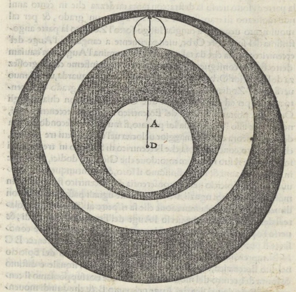 An illustration from La prima parte dele theoriche o' vero speculationi dei pianeti, di m. Alessandro Piccolomini, 1558, leaf 92