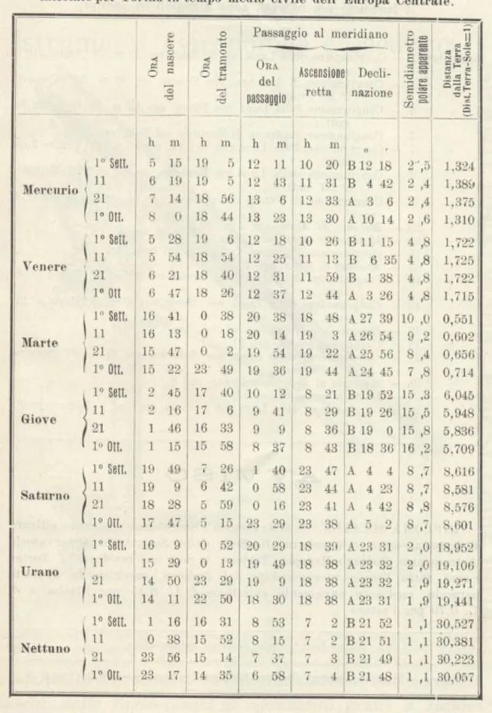 An illustration from Rivista di astronomia e scienze affini, 1907, a. 1, n. 07 (July), 1907, leaf 28