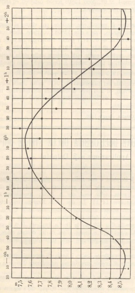 An illustration from Rivista di astronomia e scienze affini, 1910, a. 4, n. 07 (July), 1910, leaf 24