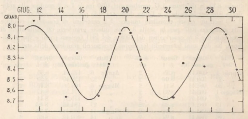 An illustration from Rivista di astronomia e scienze affini, 1911, a. 5, n. 08 (August), 1911, leaf 55
