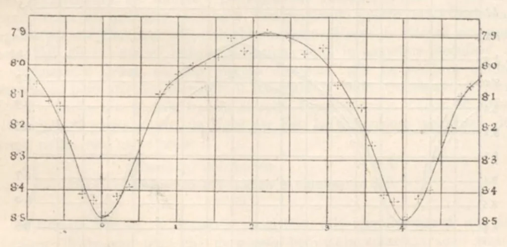 An illustration from Rivista di astronomia e scienze affini, 1911, a. 5, n. 10 (October), 1911, leaf 55