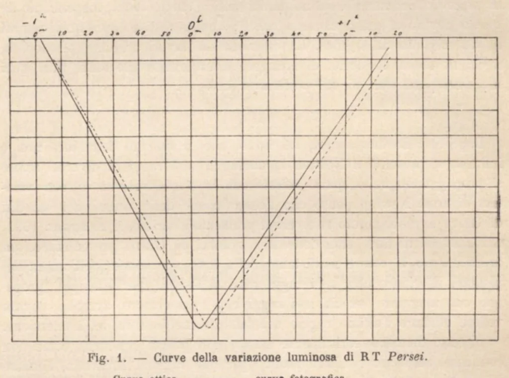 An illustration from Rivista di astronomia e scienze affini, 1912, a. 6, n. 01 (January), 1912, leaf 38