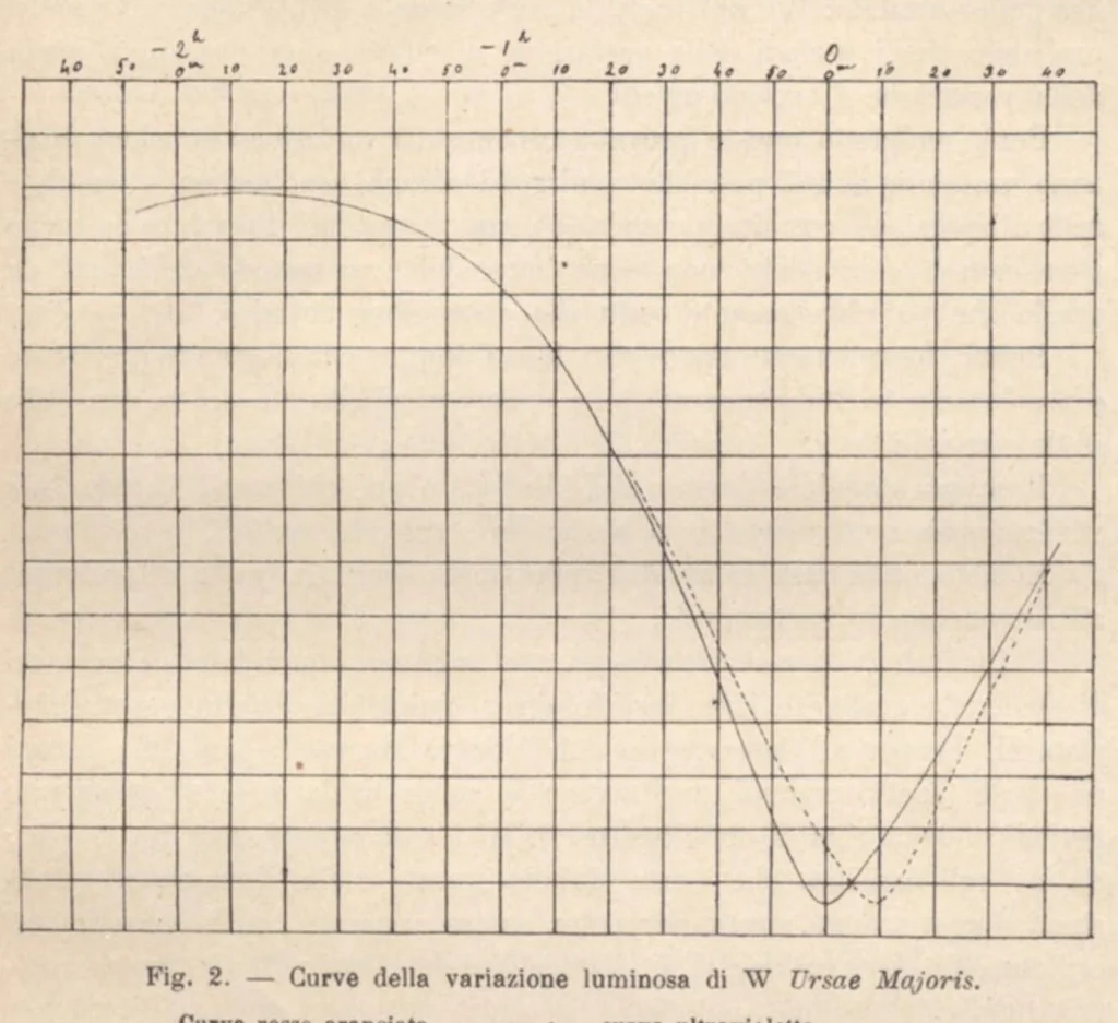 An illustration from Rivista di astronomia e scienze affini, 1912, a. 6, n. 01 (January), 1912, leaf 39