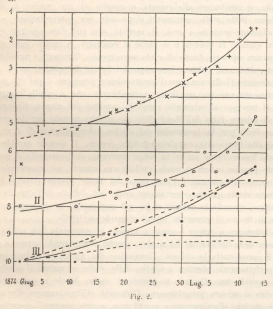An illustration from Rivista di astronomia e scienze affini, 1912, a. 6, n. 03 (March), 1912, leaf 16