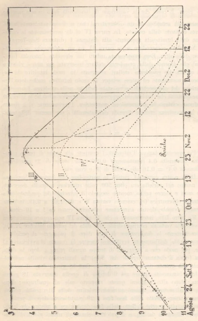 An illustration from Rivista di astronomia e scienze affini, 1912, a. 6, n. 03 (March), 1912, leaf 26