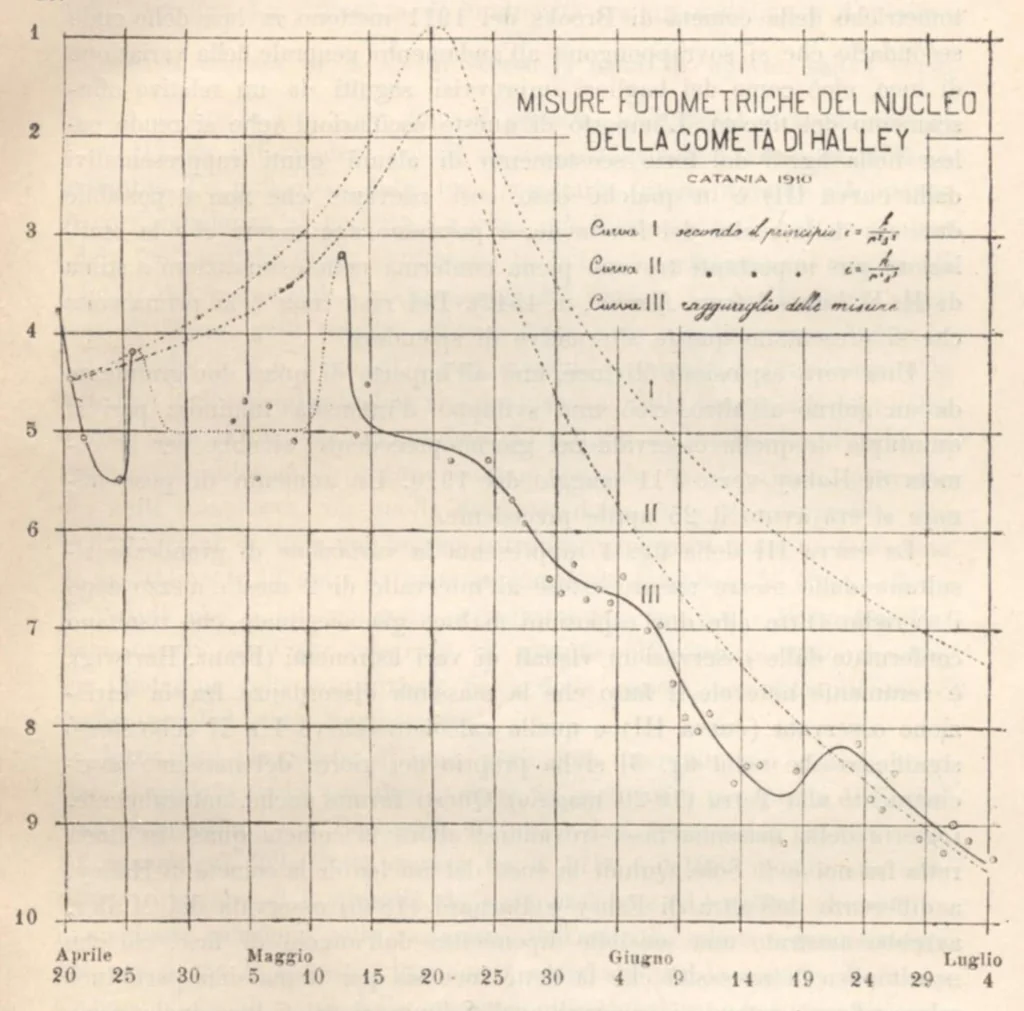 An illustration from Rivista di astronomia e scienze affini, 1912, a. 6, n. 03 (March), 1912, leaf 28