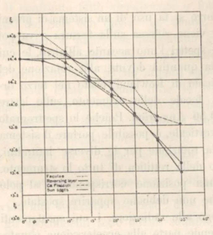 An illustration from Rivista di astronomia e scienze affini, 1912, a. 6, n. 04 (April), 1912, leaf 19