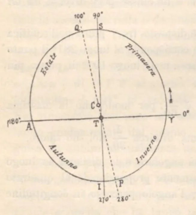 An illustration from Rivista di astronomia e scienze affini, 1912, a. 6, n. 07 (July), 1912, leaf 41