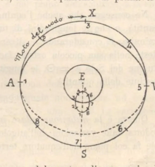 An illustration from Rivista di astronomia e scienze affini, 1912, a. 6, n. 08 (August), 1912, leaf 32