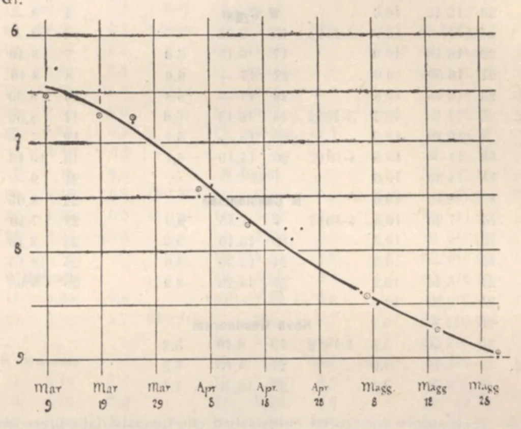 An illustration from Rivista di astronomia e scienze affini, 1912, a. 6, n. 09 (September), 1912, leaf 42