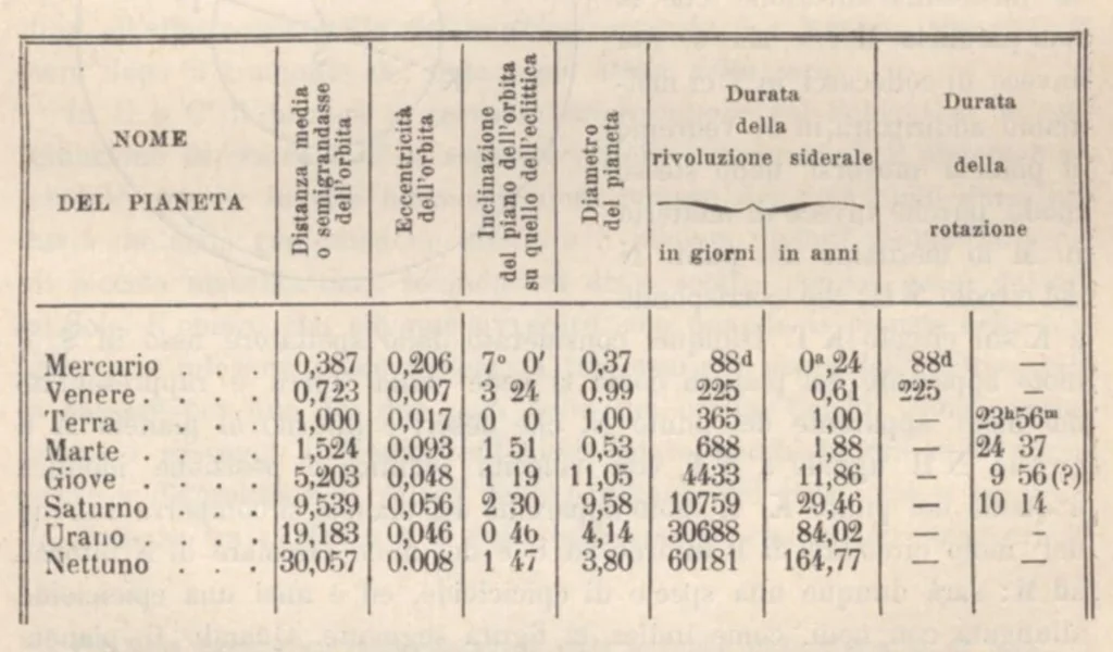 An illustration from Rivista di astronomia e scienze affini, 1912, a. 6, n. 09 (September), 1912, leaf 58