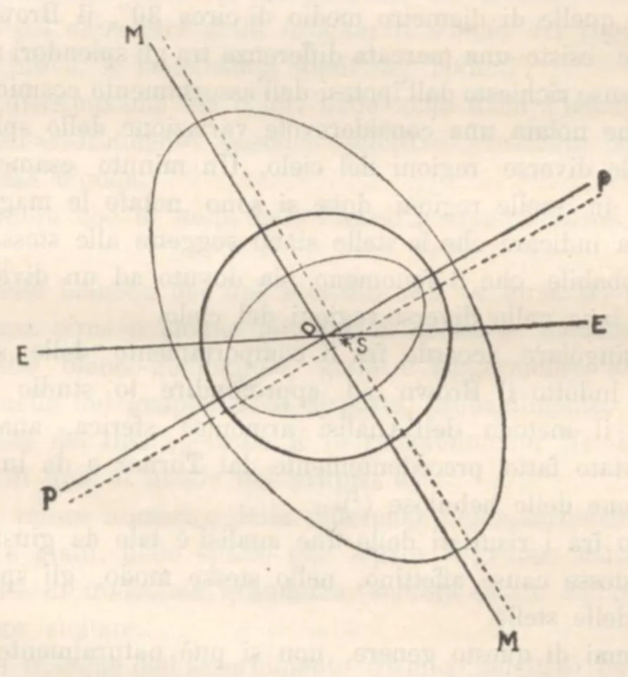 An illustration from Rivista di astronomia e scienze affini, 1913, a. 7, n. 05 (May), 1913, leaf 27