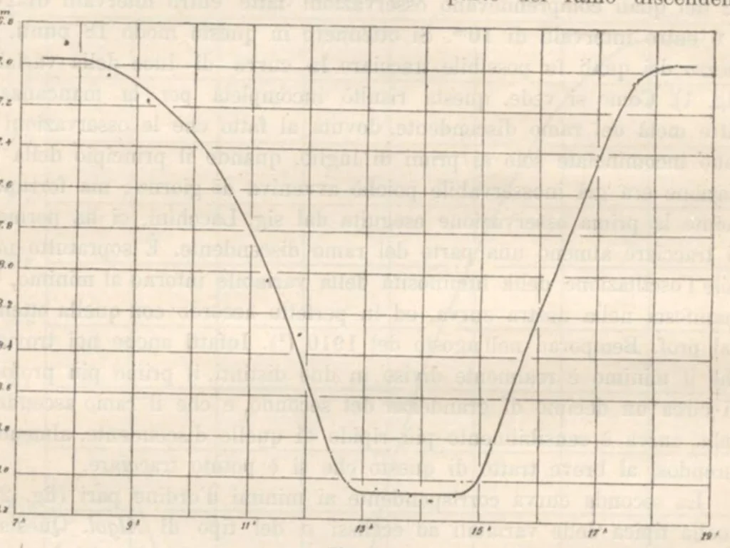 An illustration from Rivista di astronomia e scienze affini, 1913, a. 7, n. 06 (June), 1913, leaf 11