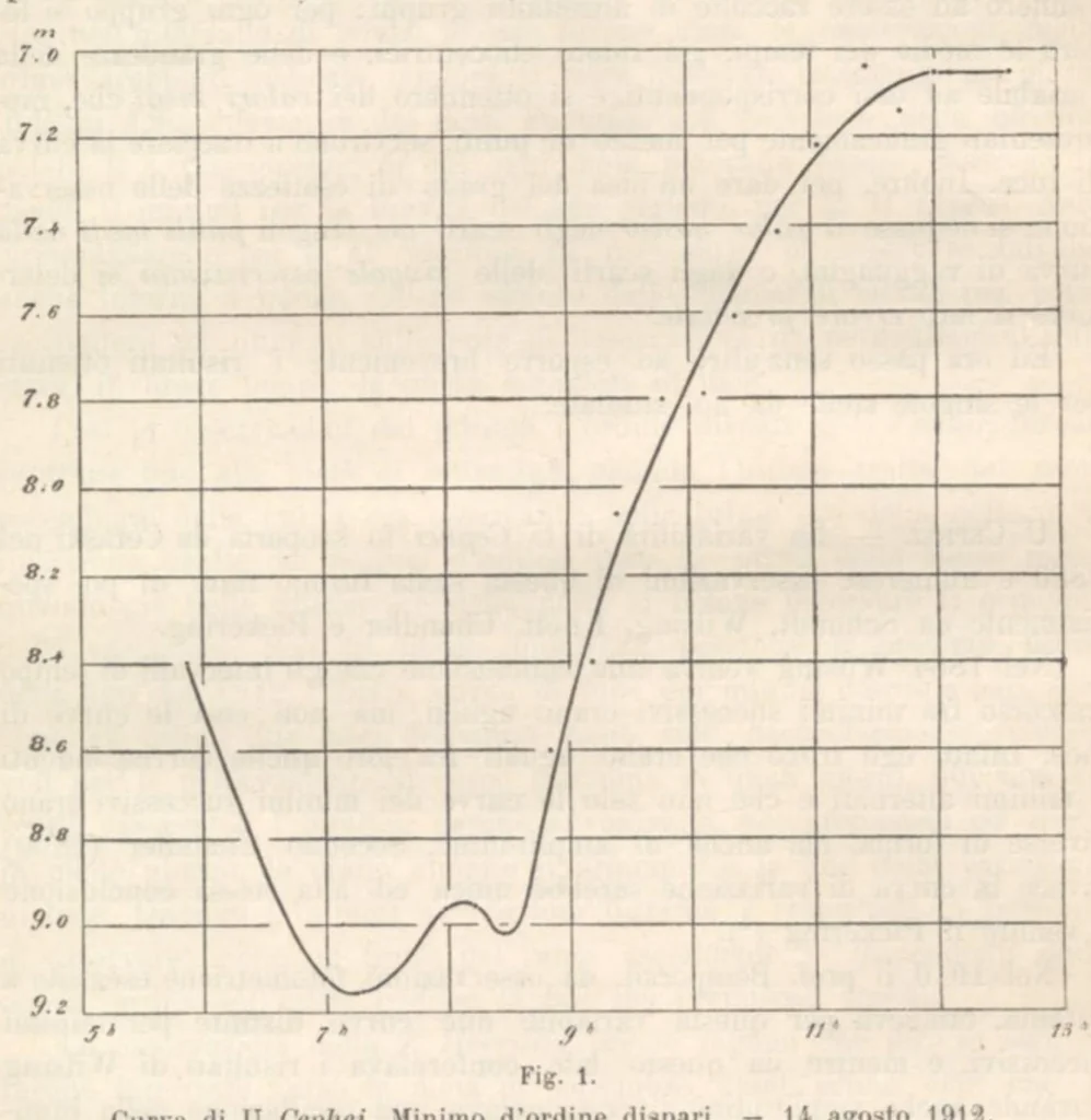An illustration from Rivista di astronomia e scienze affini, 1913, a. 7, n. 06 (June), 1913, leaf 9