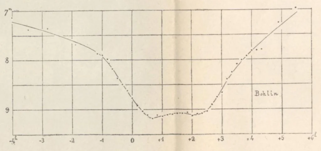 An illustration from Rivista di astronomia e scienze affini, 1913, a. 7, n. 10 (October), 1913, leaf 31