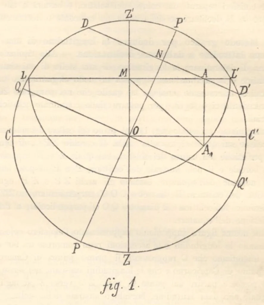 An illustration from Rivista di astronomia e scienze affini, 1913, a. 7, n. 11 (November), 1913, leaf 29