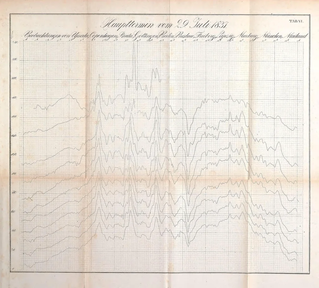An illustration from Resultate aus den Beobachtungen des Magnetischen Vereins im Jahre .., 1836, leaf 221