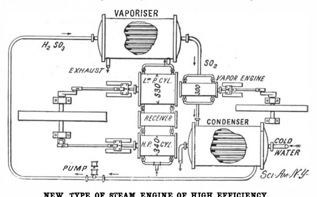 An illustration from Scientific American, Vol. 82, No. 12 (1900), 1900, leaf 4