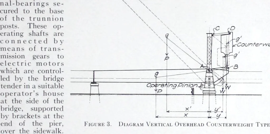 An illustration from The Strauss Bascule Bridge Company, Inc., engineers and designers of trunnion, bascule and direct lift bridges., 1920, leaf 16