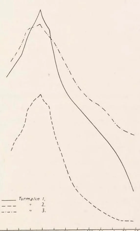 An illustration from Über Mineralfärbungen. I, Die Absorption rot gefärbter Mineralien im sichtbaren Teil des Spektrums, 1927, leaf 34