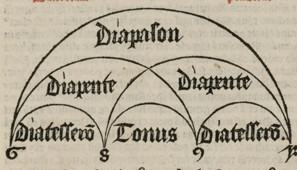 An illustration from Enchiridion musices Nicolai Wollici Barroducensis de gregoriana et figurativa atque contrapuncto simplici percommode tractans, omnibus cantu oblectantibus, perutile et necessarium., 1512, leaf 16