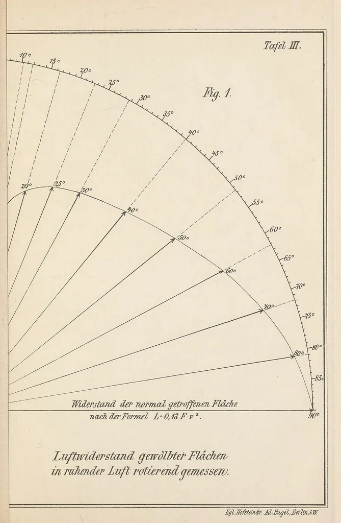 An illustration from Der Vogelflug als Grundlage der Fliegekunst : ein Beitrag zur Systematik der Flugtechnik, 1889, leaf 211