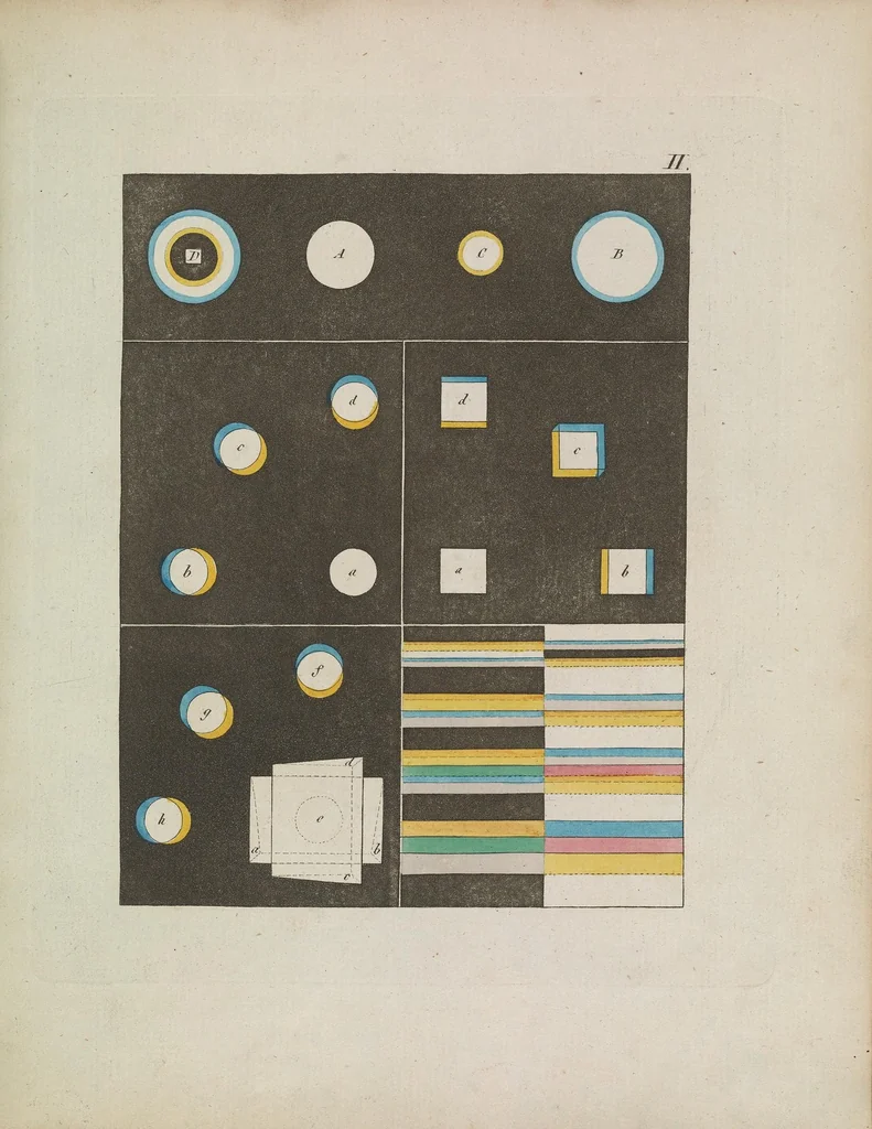 An illustration from Zur Farbenlehre, 1810, leaf 31
