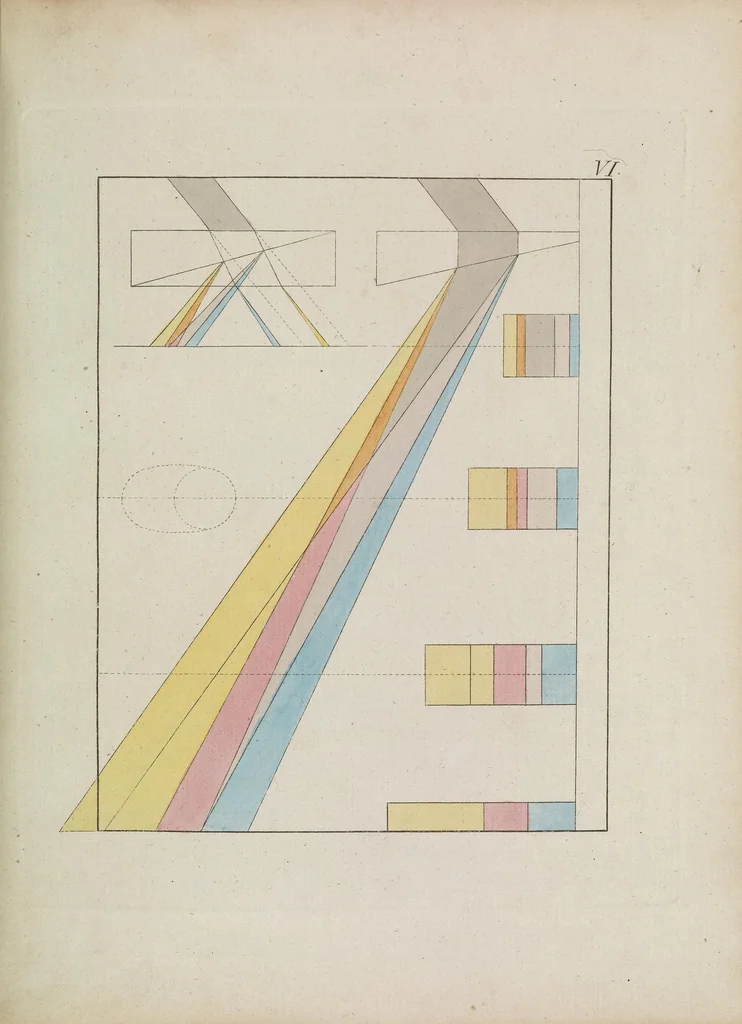 An illustration from Zur Farbenlehre, 1810, leaf 41