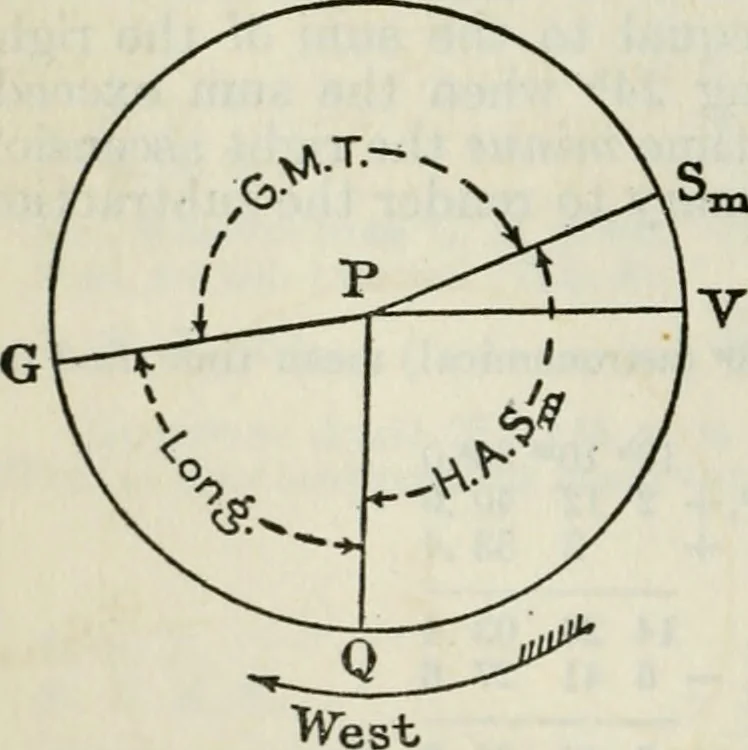 An illustration from American practical navigator: an epitome of navigation and nautical astronomy, 1914, leaf 119