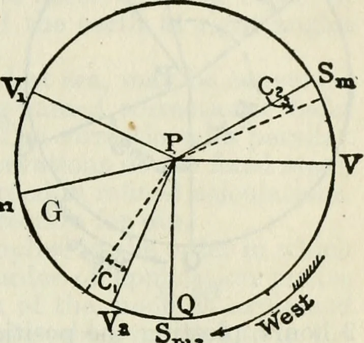 An illustration from American practical navigator: an epitome of navigation and nautical astronomy, 1914, leaf 120