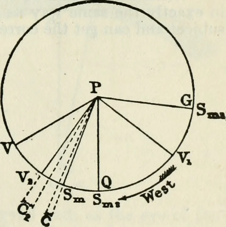 An illustration from American practical navigator: an epitome of navigation and nautical astronomy, 1914, leaf 120